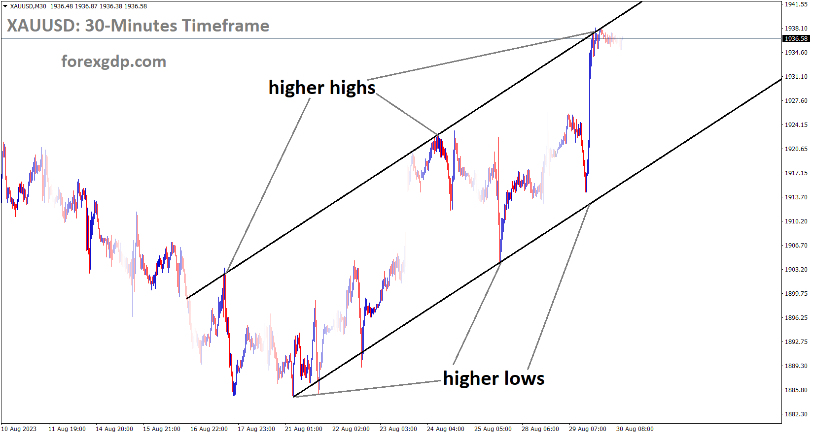 XAUUSD Gold price is moving in an Ascending channel and the market has reached the higher high area of the channel