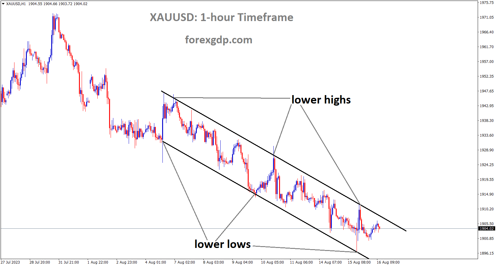 XAUUSD Gold price is moving in the Descending channel and the market has fallen from the lower high area of the channel.