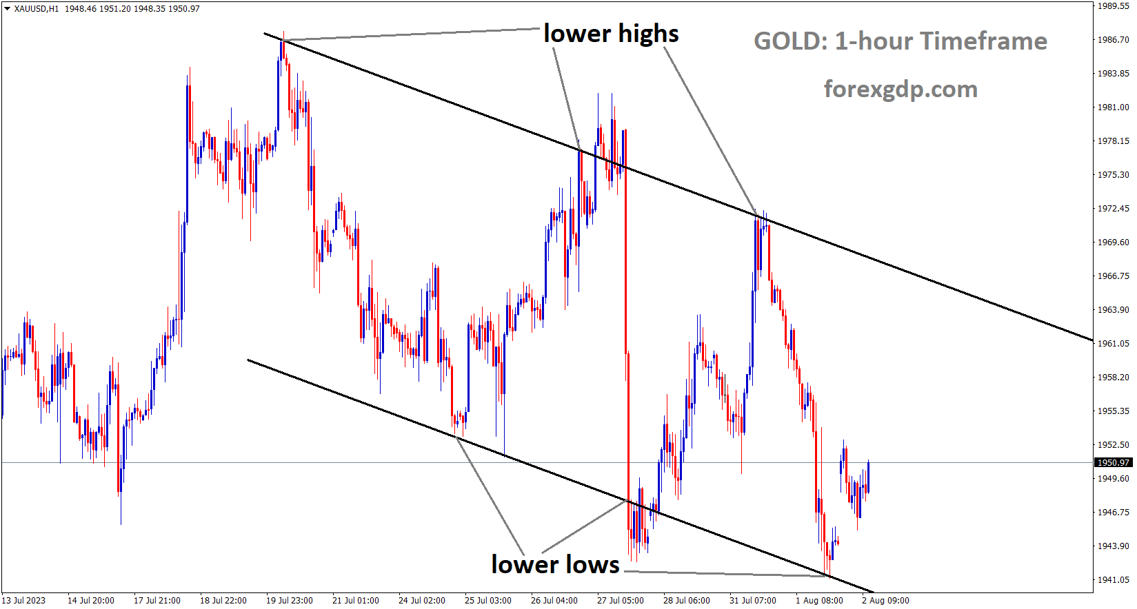 XAUUSD Gold price is moving in the Descending channel and the market has rebounded from the lower low area of the channel