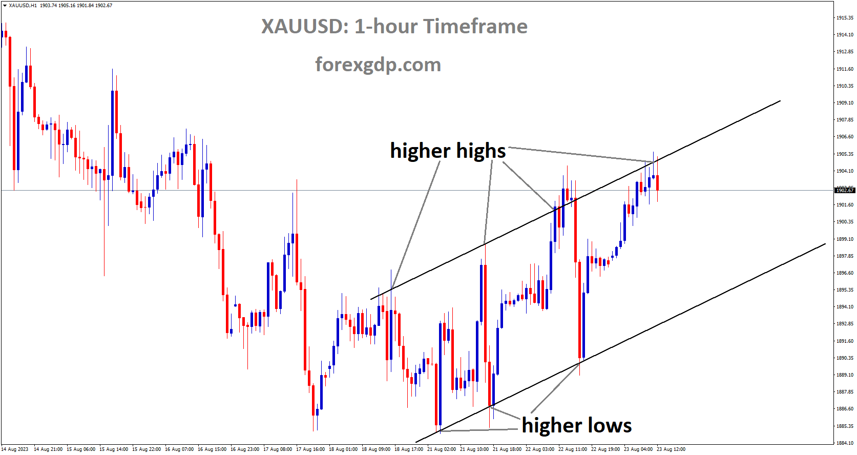 XAUUSD is moving in Ascending channel and market has reached higher high area of the channel