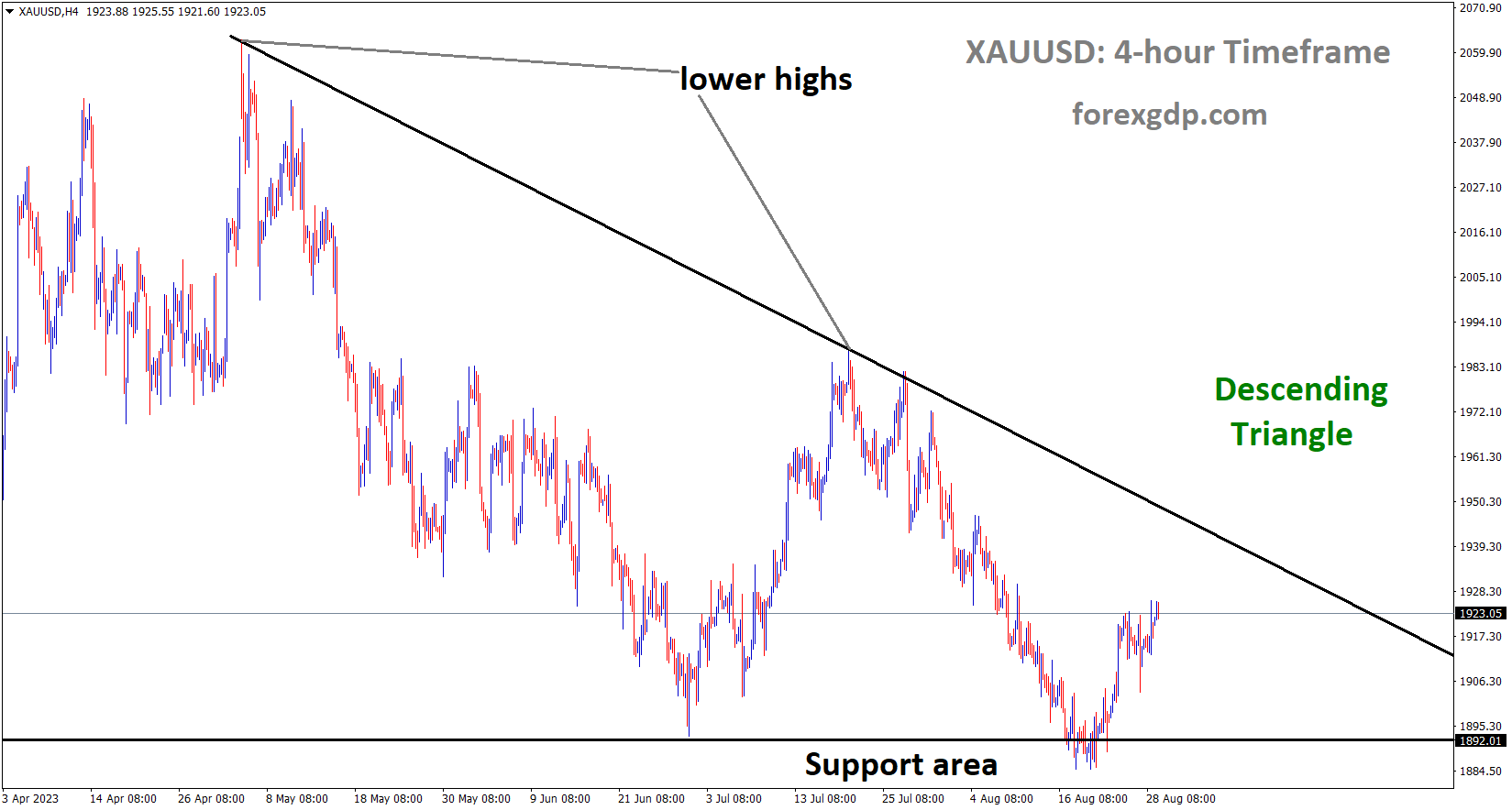 XAUUSD is moving in Descending Triangle and market has rebounded from the support area of the pattern