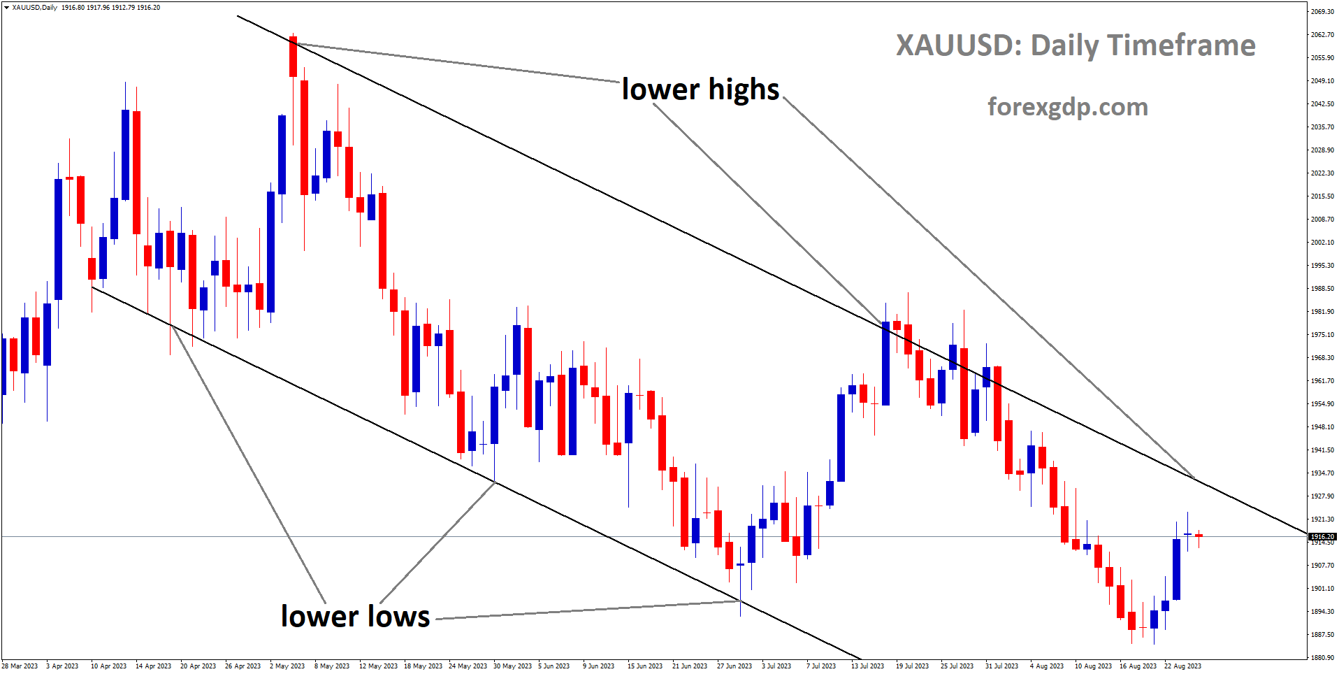 XAUUSD is moving in Descending channel and market has reached the lower high area of the channel