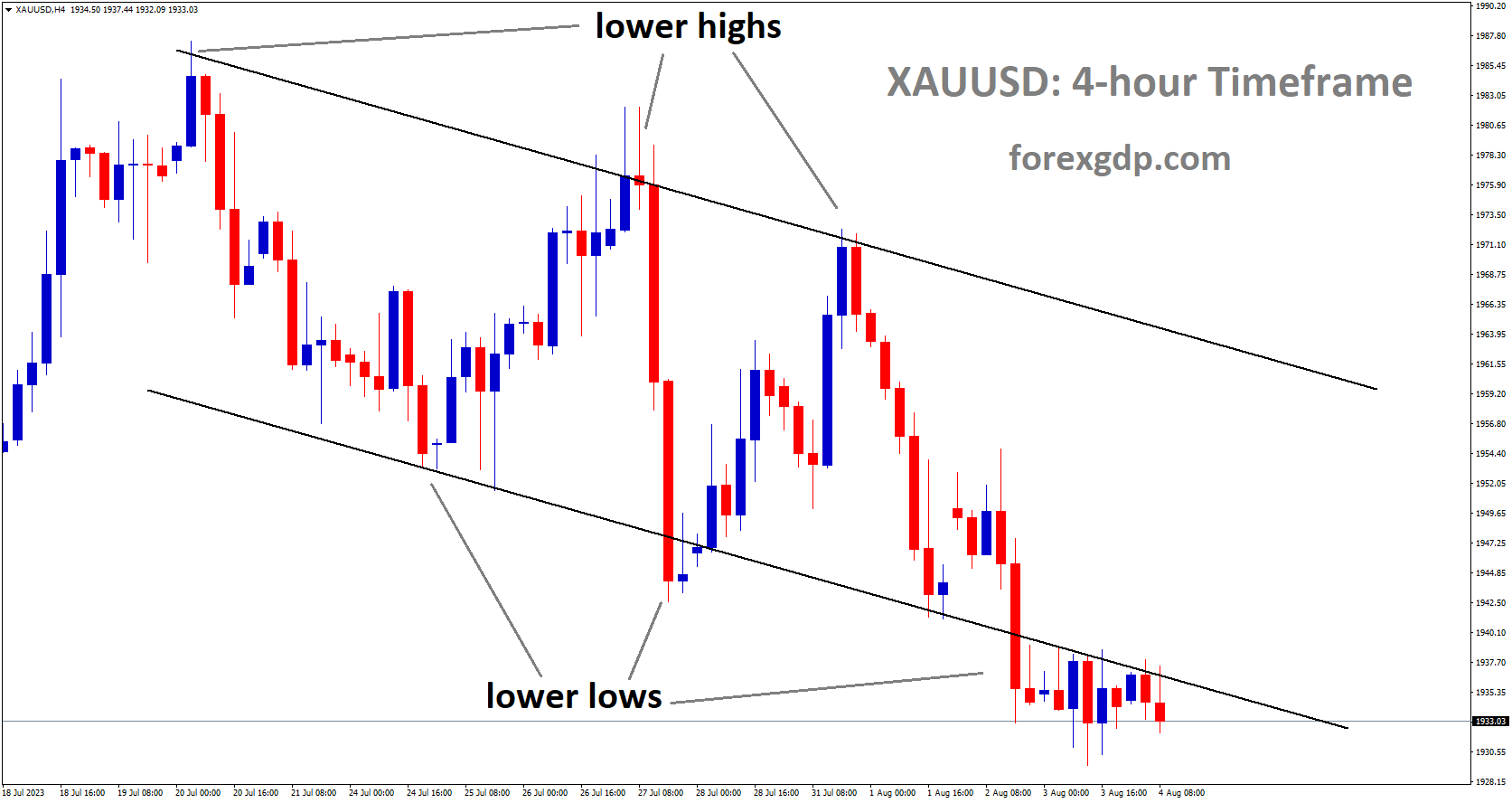 XAUUSD is moving in descending channel and the market has reached lower low area of the channel.