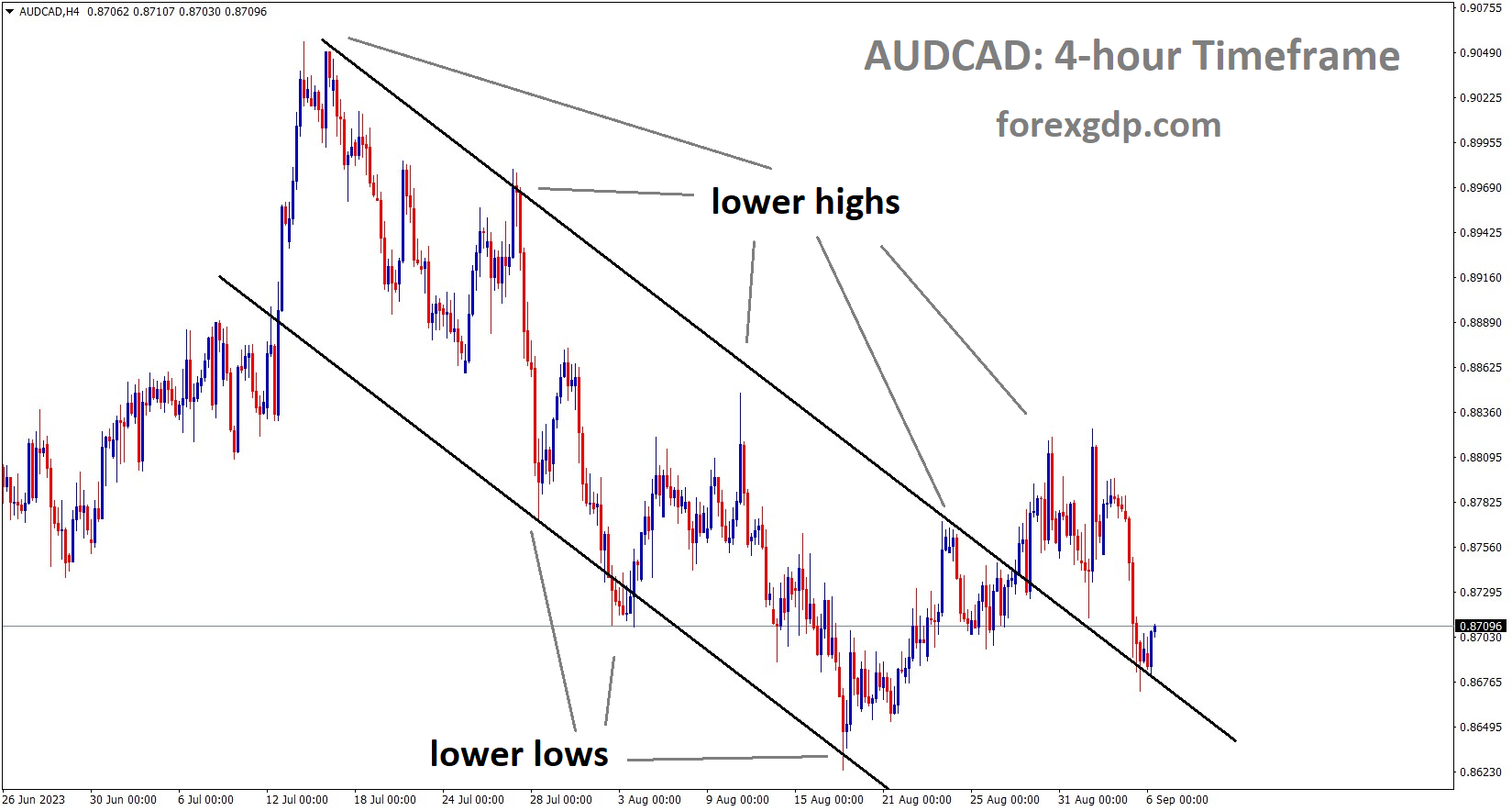 AUDCAD H4 TF Analysis Market is moving in the Descending channel and the market has reached the lower high area of the channel