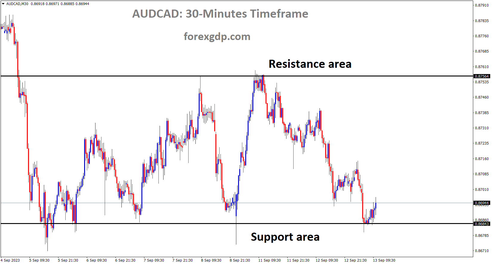 AUDCAD is moving in Box pattern and market has rebounded from the support area of the pattern