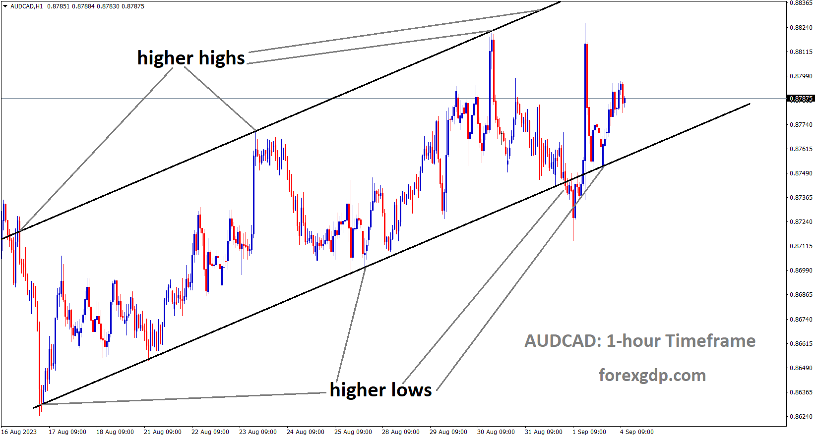 AUDCAD is moving in an Ascending channel and the market has rebounded from the higher low area of the channel
