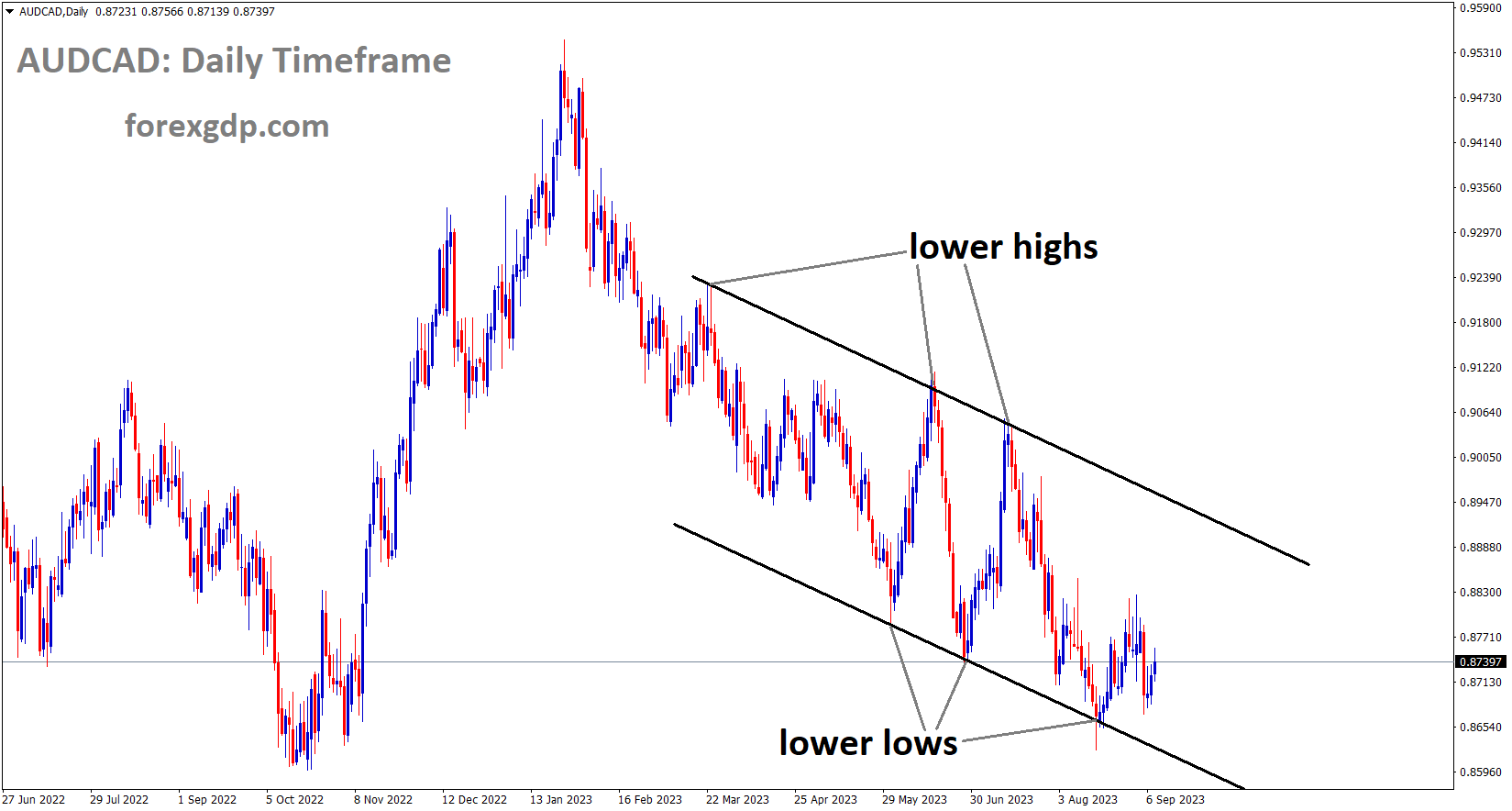 AUDCAD is moving in the Descending channel and the market has rebounded from the lower low area of the channel