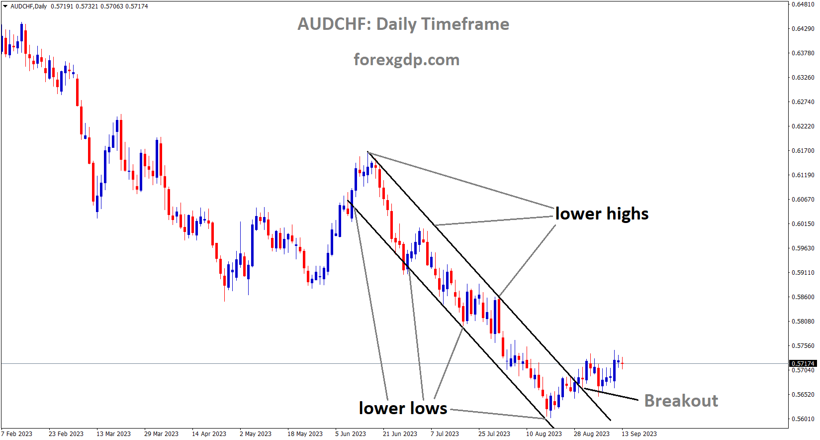 AUDCHF has broken Descending channel in upside