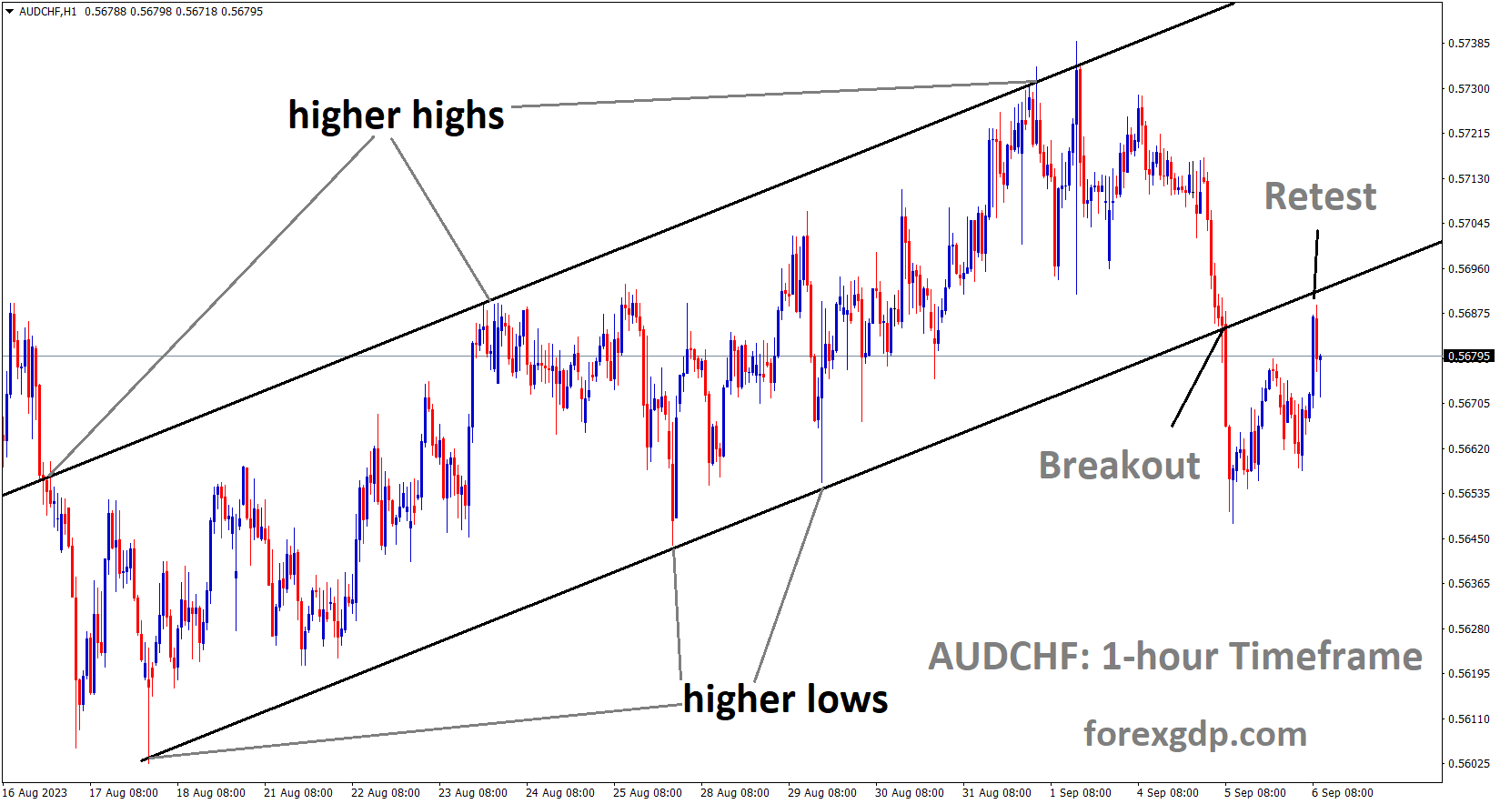 AUDCHF has broken the Ascending channel and retest the broken area of the channel