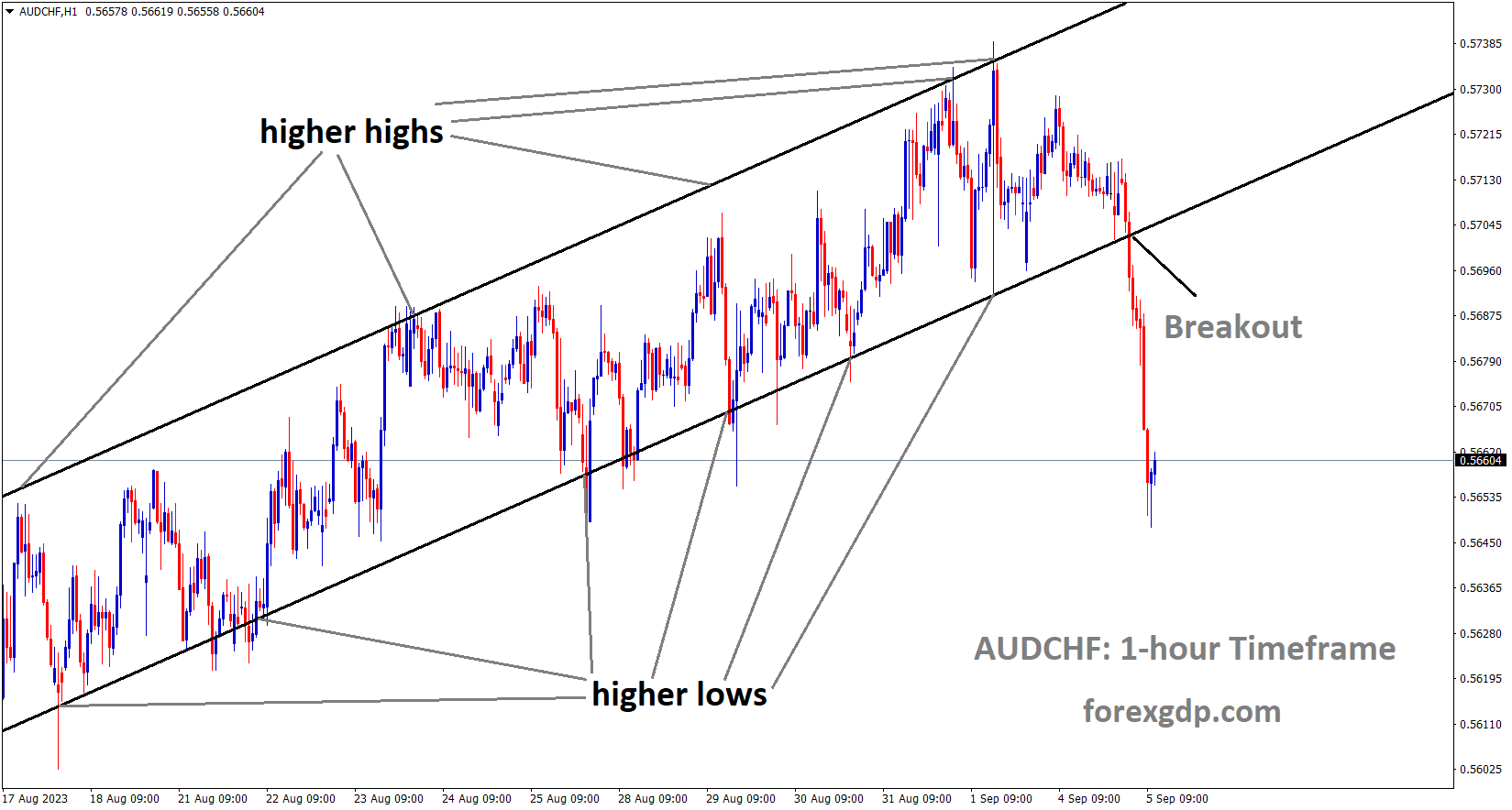 AUDCHF has broken the Ascending channel in downside