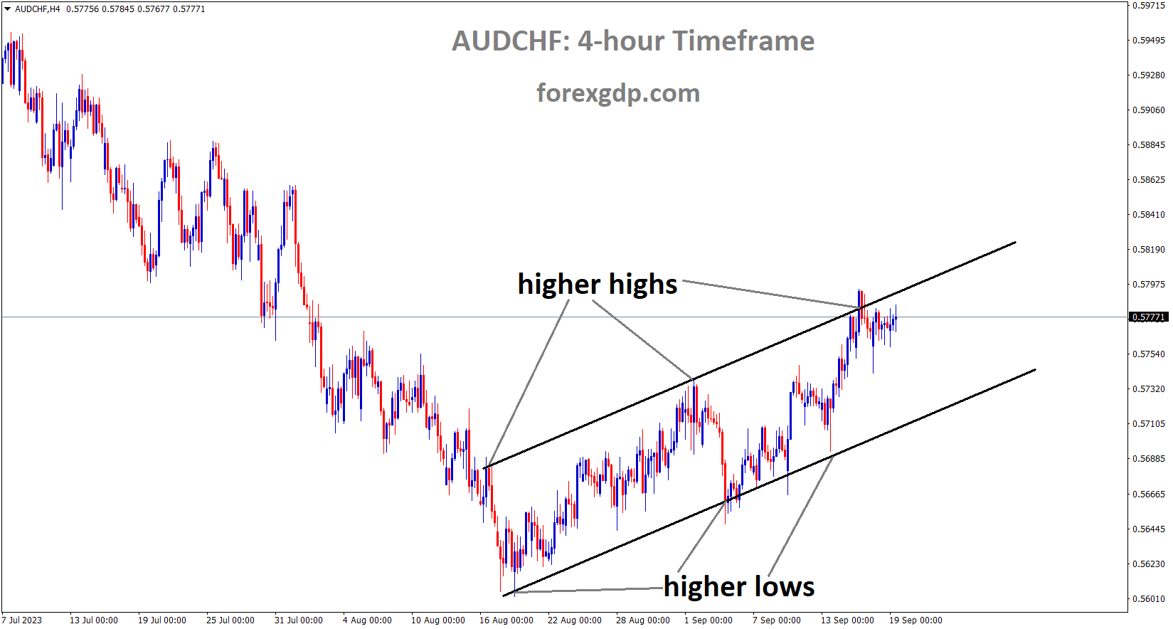 AUDCHF is moving in an Ascending channel and the market has reached the higher high area of the channel