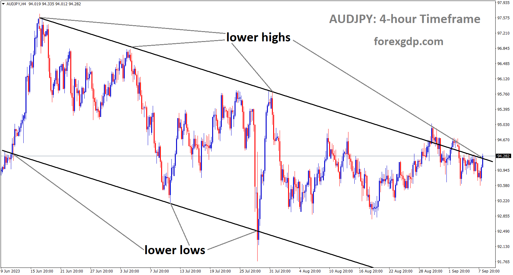 AUDJPY is moving in the Descending channel and the market has reached the lower high area of the channel