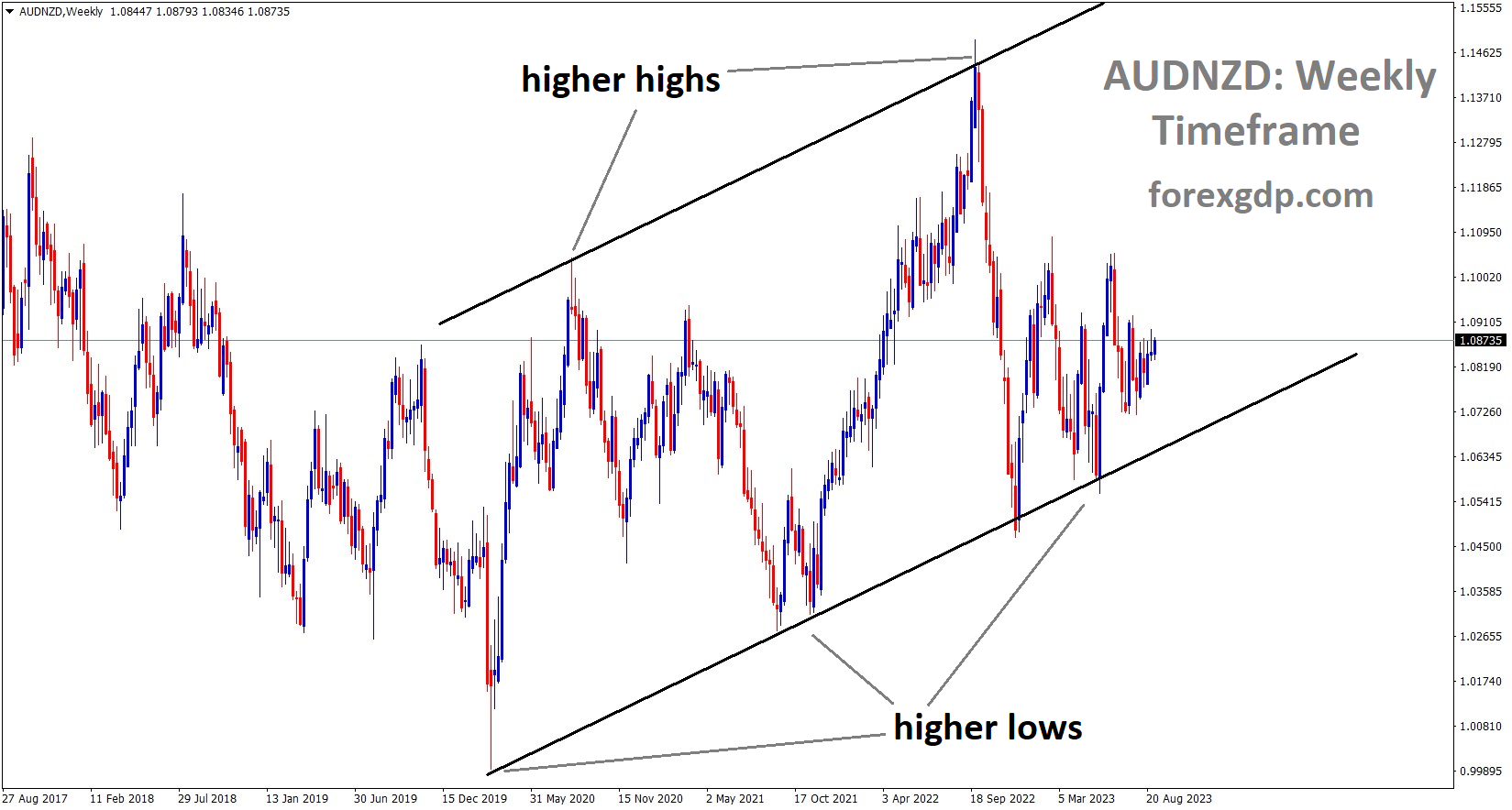 AUDNZD Weekly TF Analysis Market is moving an Ascending channel and the market has rebounded from the higher low area of the channel
