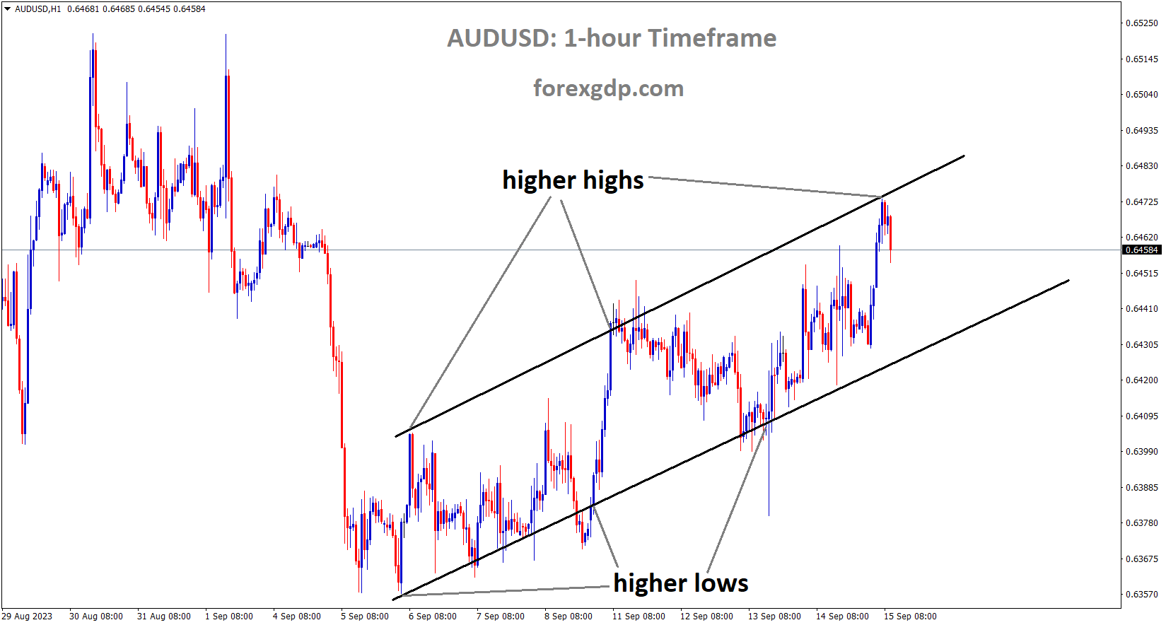 AUDUSD is moving in an Ascending channel and the market has fallen from the higher high area of the channel