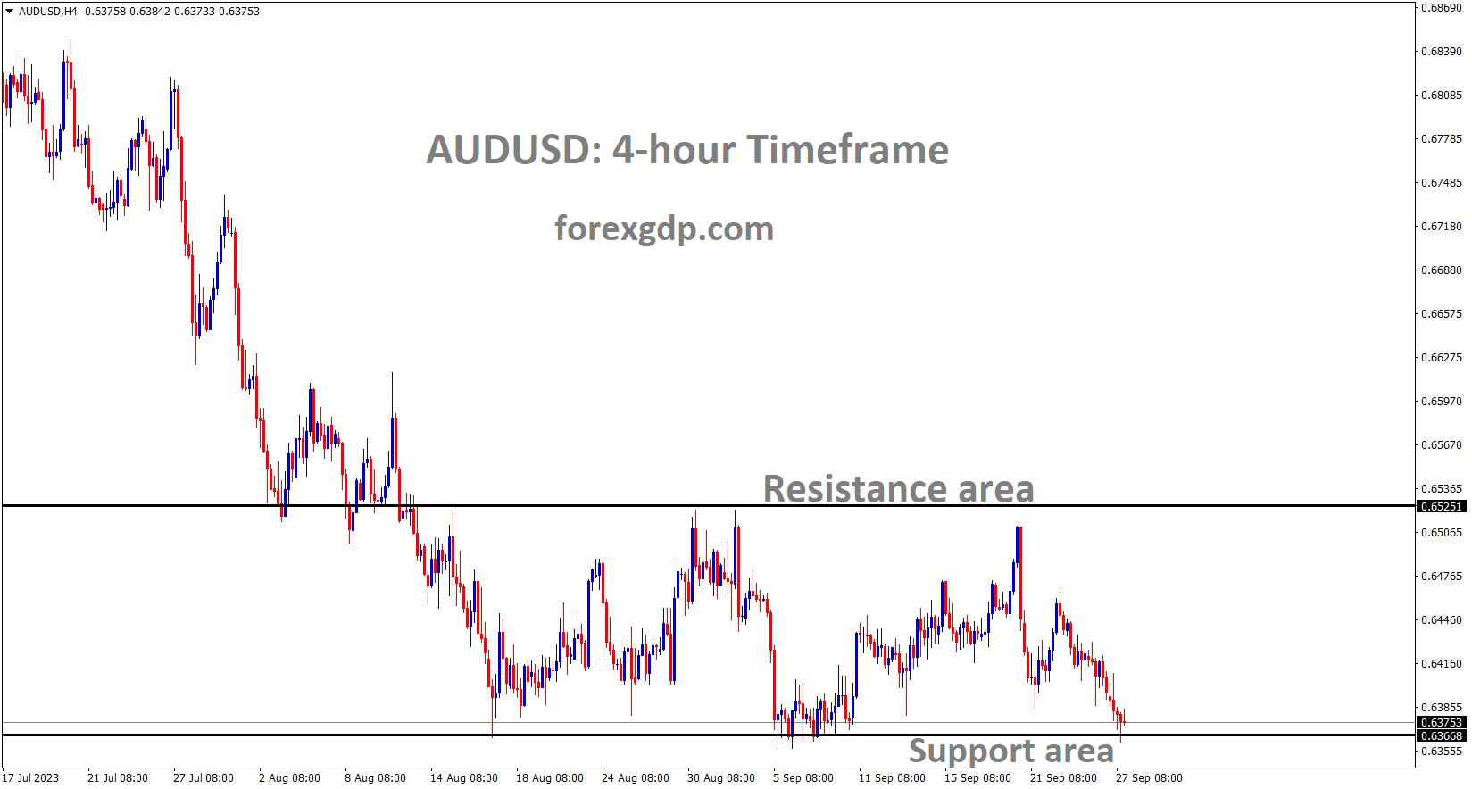 AUDUSD is moving in the Box pattern and the market has reached the support area of the pattern