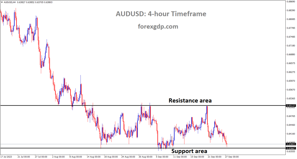 AUDUSD is moving in the Box pattern and the market has reached the support area of the pattern