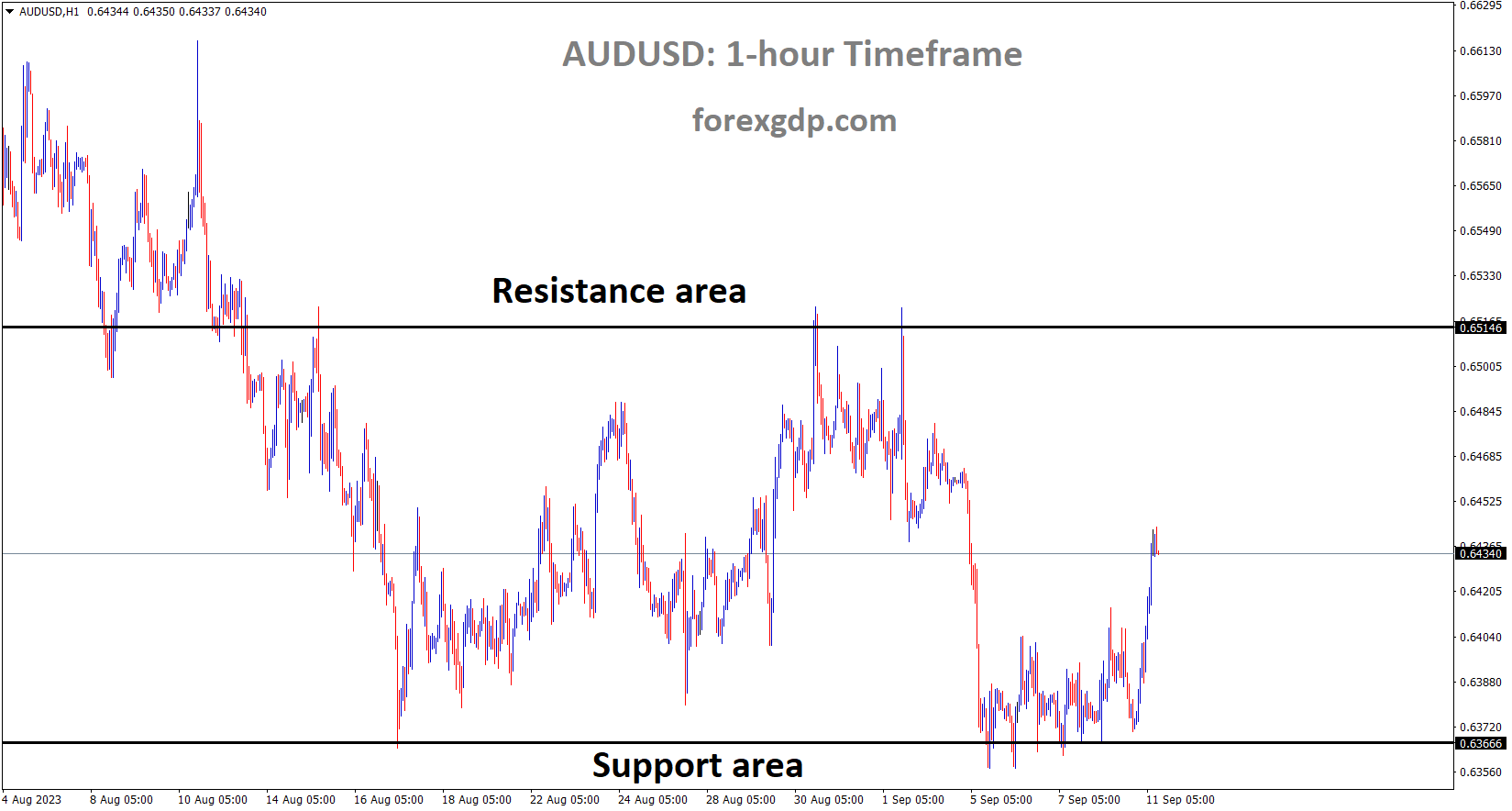 AUDUSD is moving in the Box pattern and the market has rebounded from the horizontal support area of the pattern