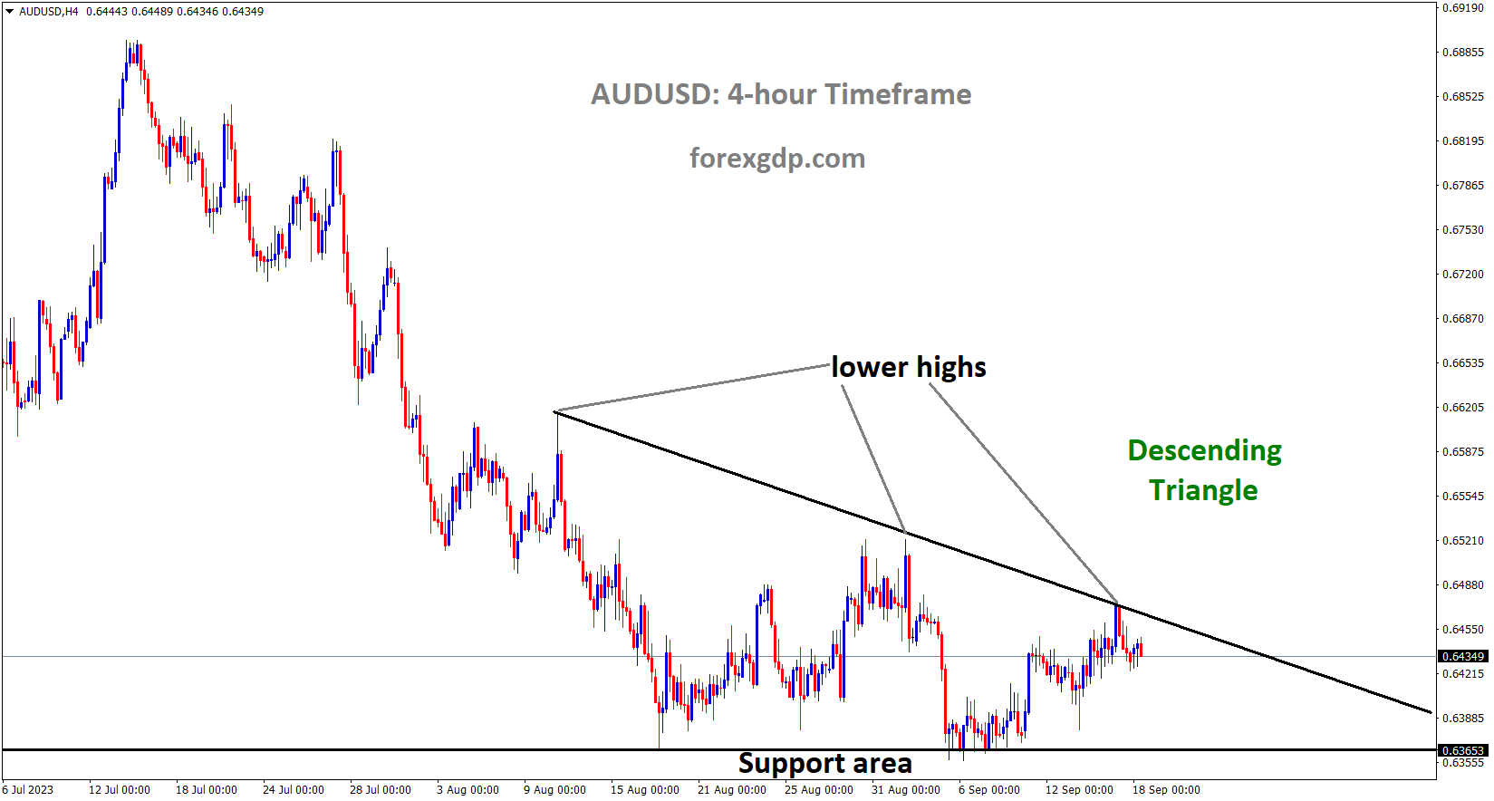 AUDUSD is moving in the Descending triangle pattern and the market has fallen from the lower high area of the pattern