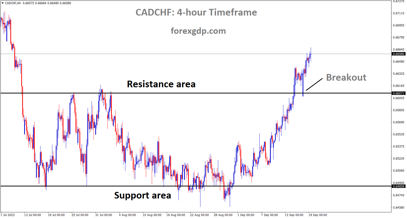 CADCHF has broken the Box pattern in upside