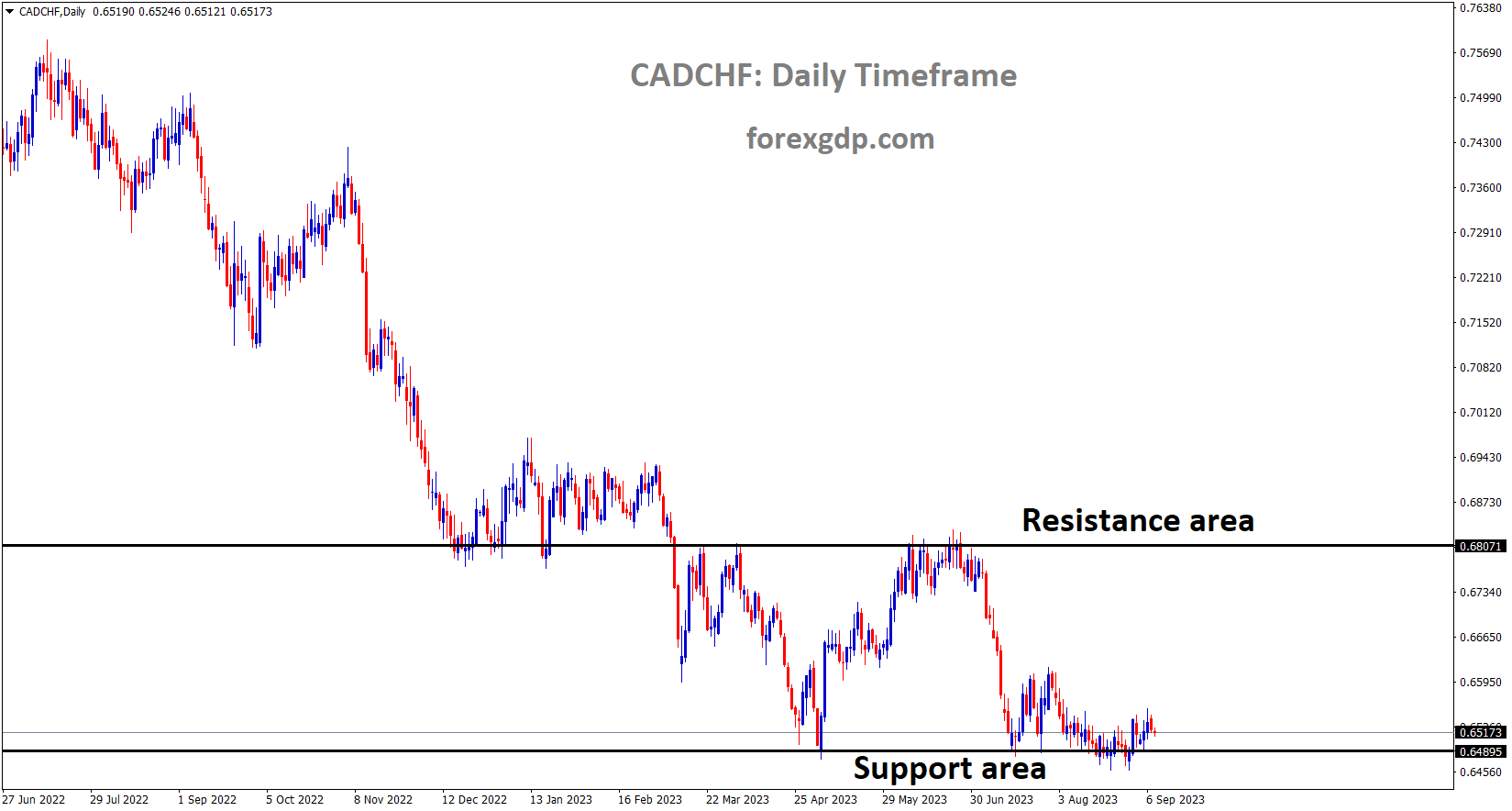 CADCHF is moving in the Box pattern and the market has rebounded from the horizontal support area of the pattern