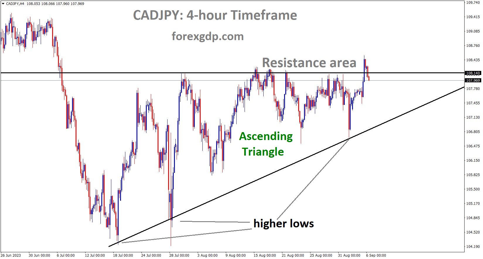 CADJPY H4 TF Analysis Market is moving in the Ascending triangle pattern and the market has reached the resistance area of the pattern