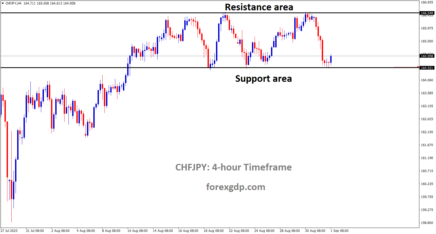 CHFJPY is moving in the Box pattern and the market has rebounded from the horizontal support area of the pattern
