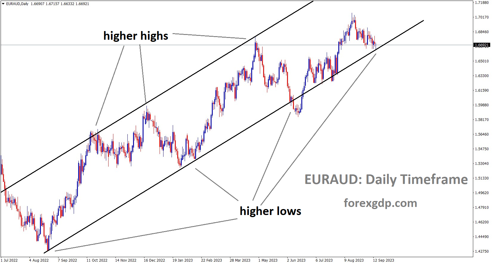 EURAUD Daily TF Analysis Market is moving in an Ascending channel and the market has reached the higher low area of the channel