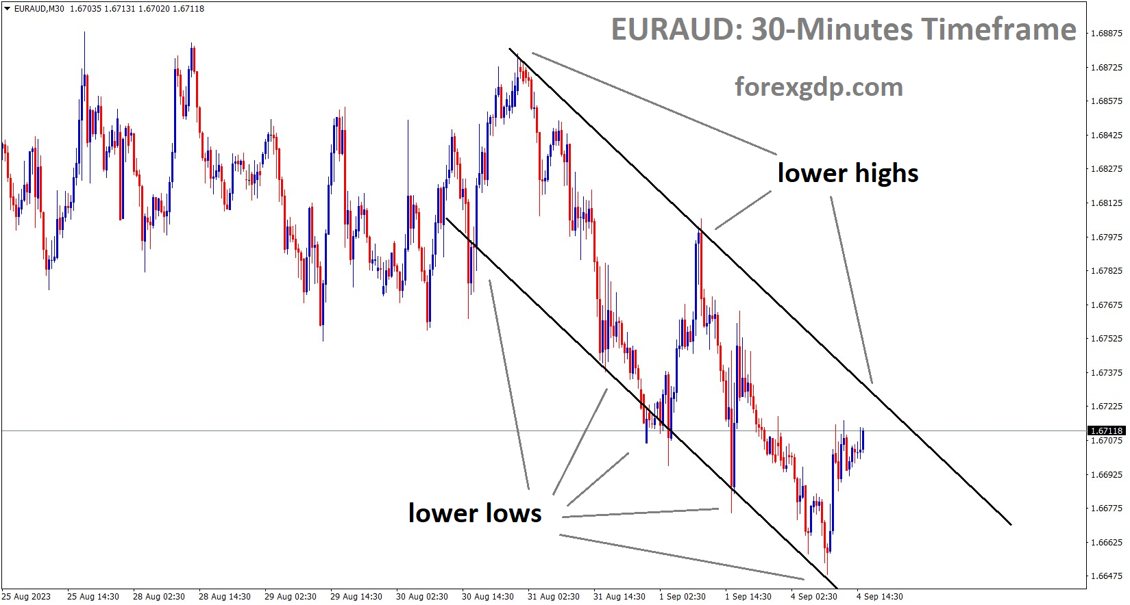 EURAUD M30 TF Analysis Market is moving in the Descending channel and the market has reached the lower high area of the channel