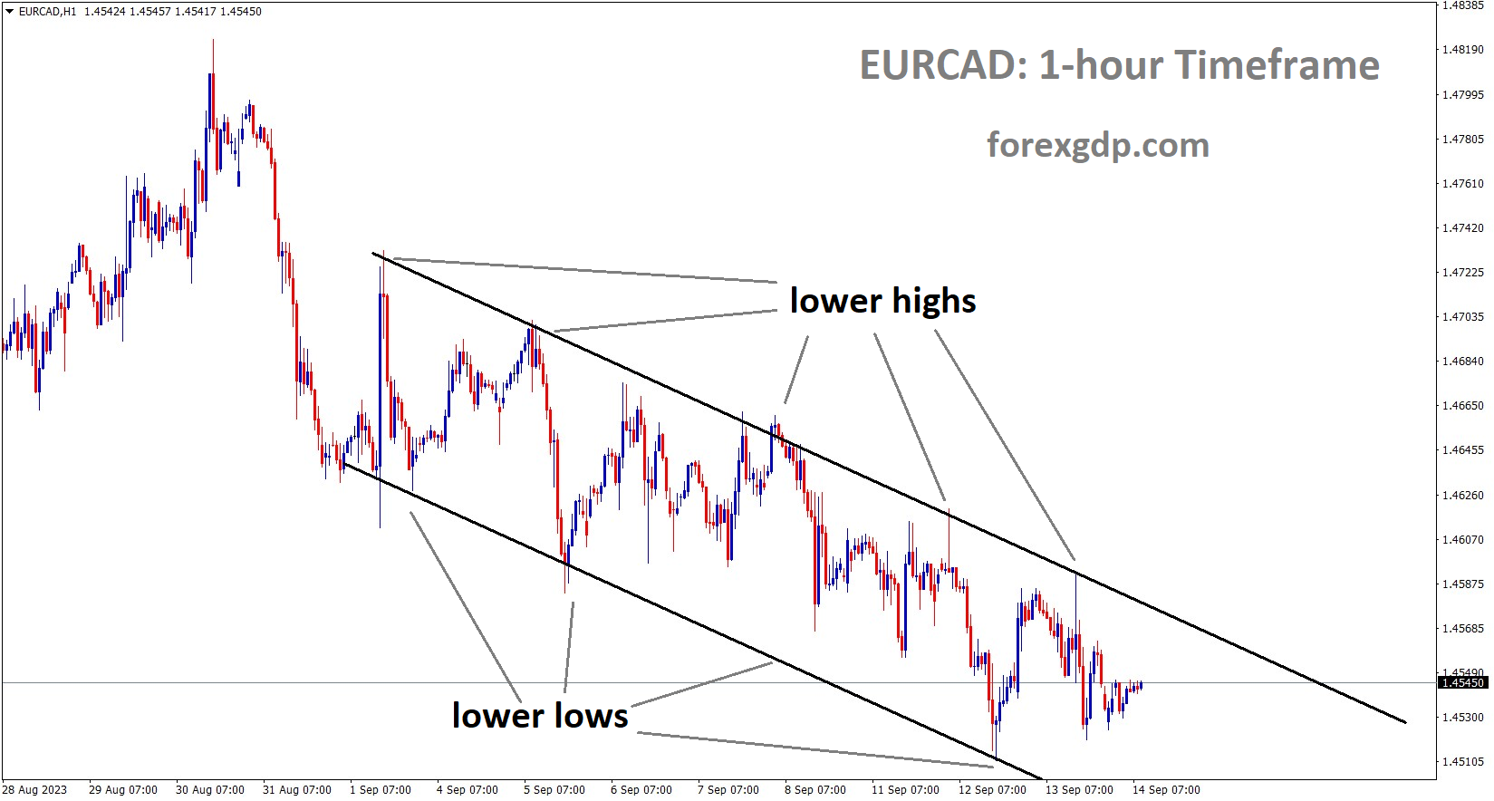 EURCAD H1 TF Analysis Market is moving in the Descending channel and the market has fallen from the lower high area of the channel