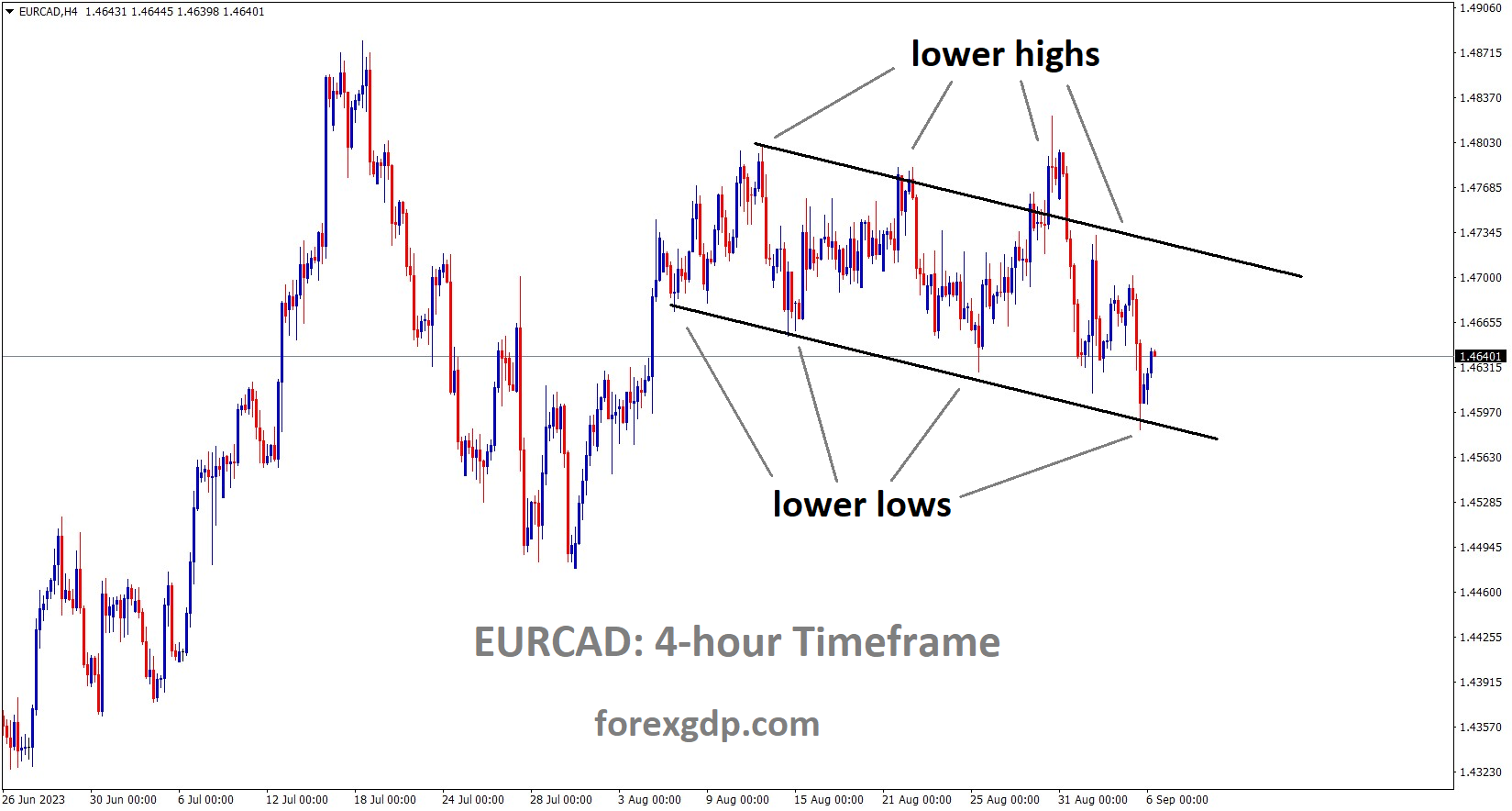 EURCAD H4 TF Analysis Market is moving in the Descending channel and the market has rebounded from the lower low area of the channel