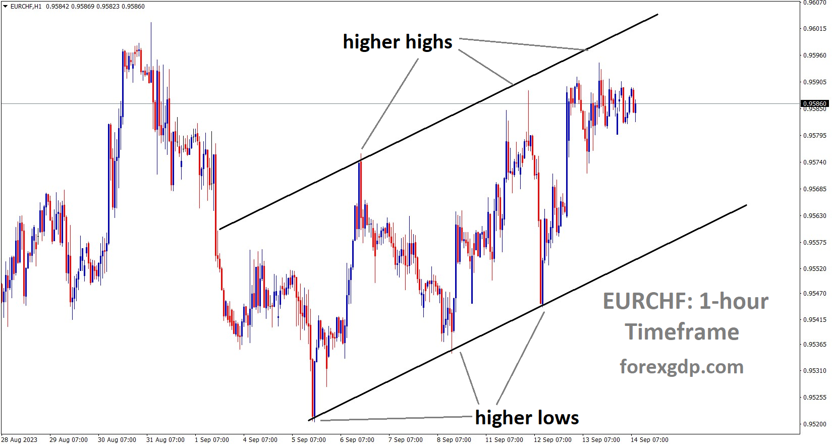 EURCHF H1 TF Analysis Market is moving in an Ascending channel and the market has reached the higher high area of the channel