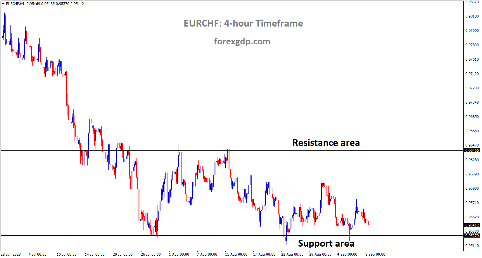 EURCHF is moving in the Box pattern and the market has reached the horizontal support area of the pattern