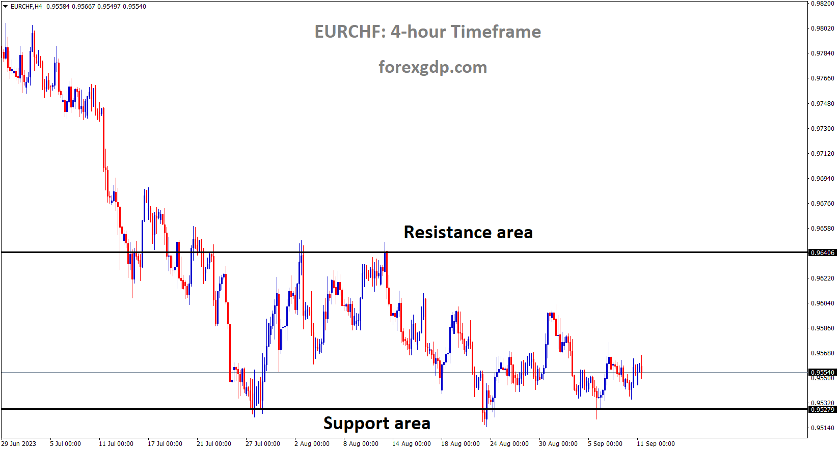 EURCHF is moving in the Box pattern and the market has rebounded from the horizontal support area of the pattern
