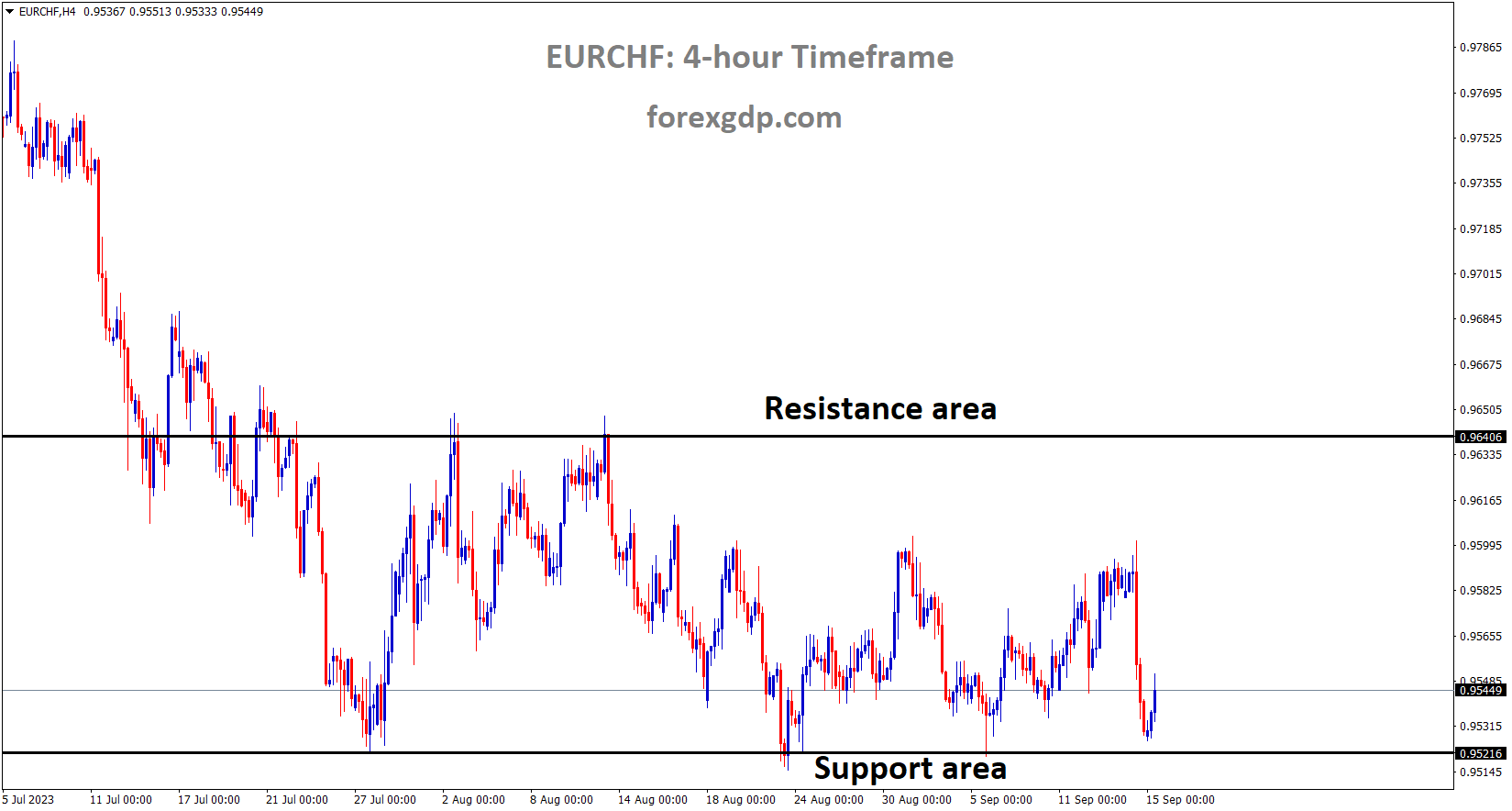 EURCHF is moving in the Box pattern and the market has rebounded from the horizontal support area of the pattern