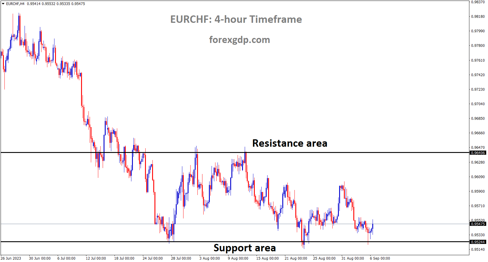 EURCHF is moving in the Box pattern and the market has rebounded from the support area of the pattern
