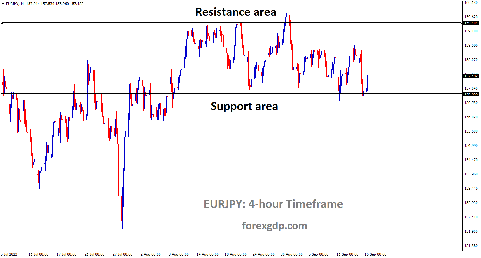 EURJPY is moving in the Box pattern and the market has rebounded from the horizontal support area of the pattern