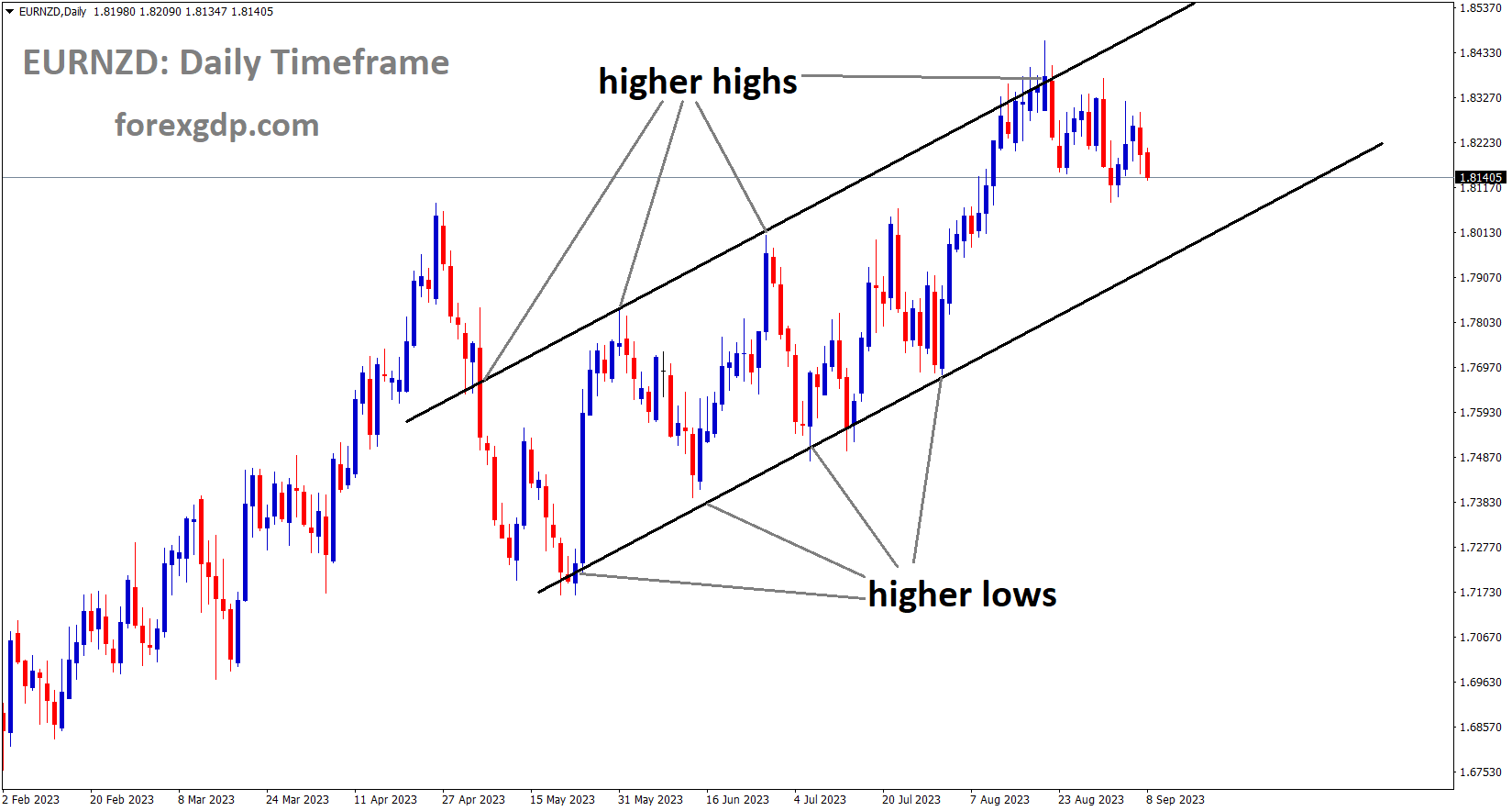 EURNZD is moving in an Ascending channel and the market has fallen from the higher high area of the channel