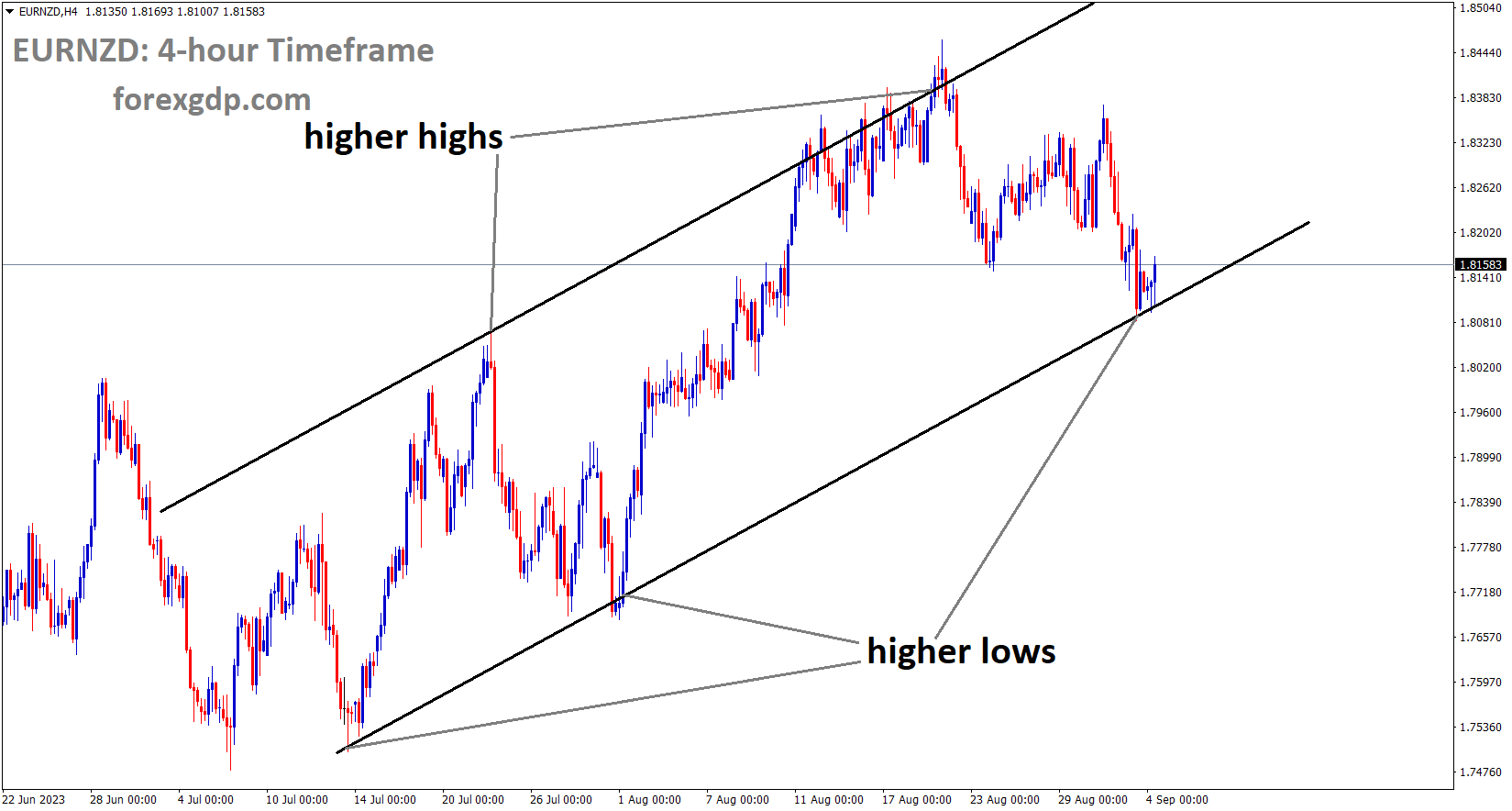 EURNZD is moving in an Ascending channel and the market has rebounded from the higher low area of the channel