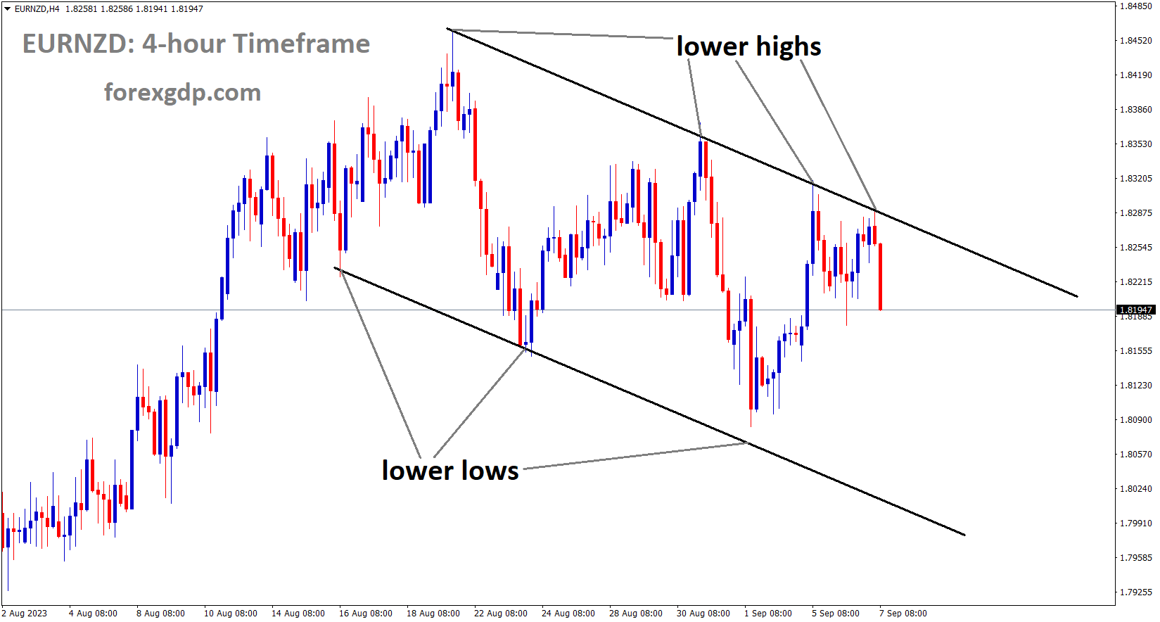 EURNZD is moving in the Descending channel and the market has fallen from the lower high area of the channel