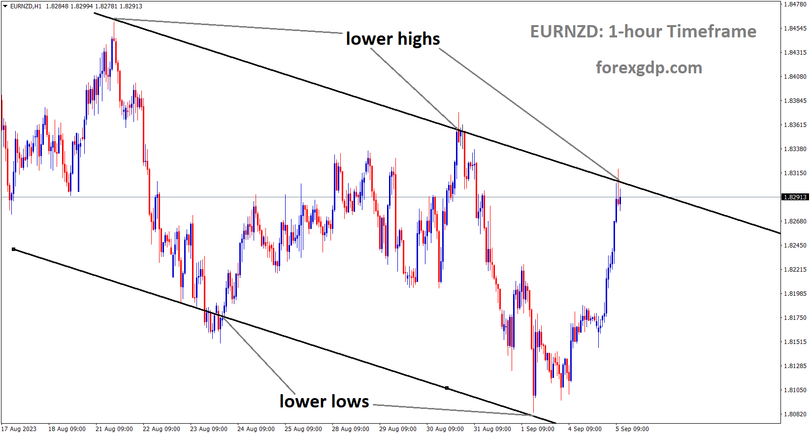 EURNZD is moving in the Descending channel and the market has reached the lower high area of the channel