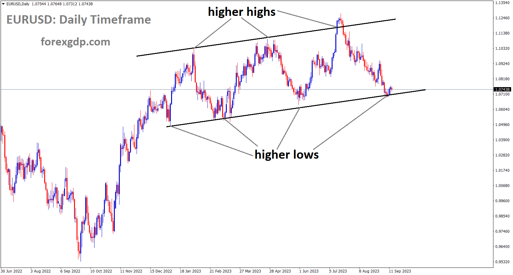 EURUSD is moving in Ascending channel and market has reached higher low area of the channel