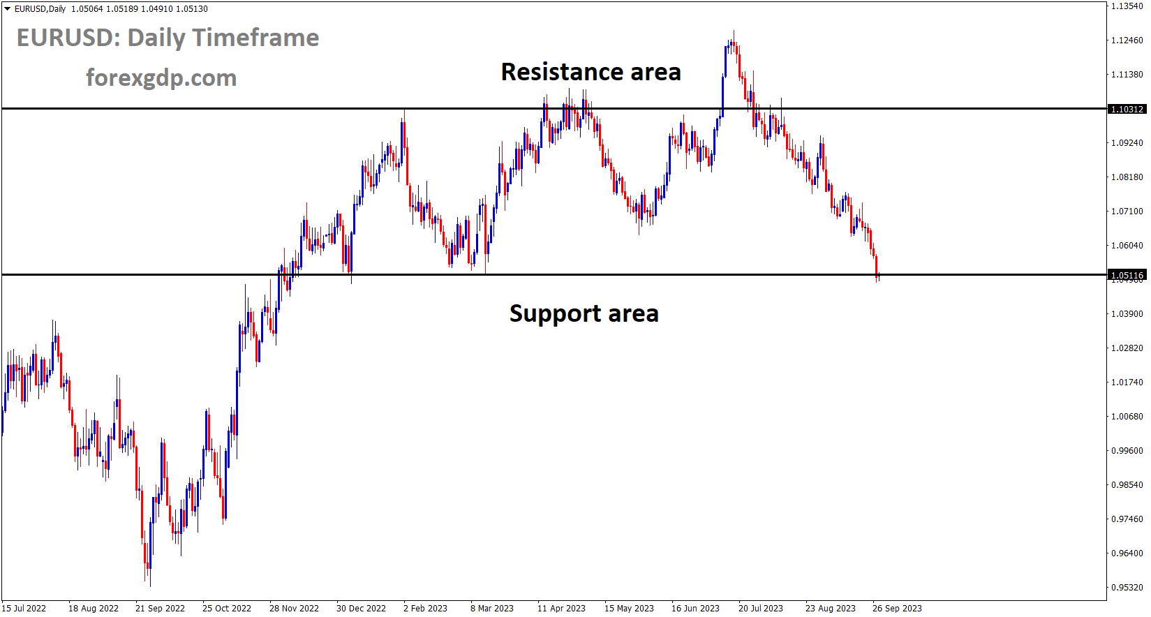 EURUSD is moving in the Box pattern and the market has reached the support area of the pattern