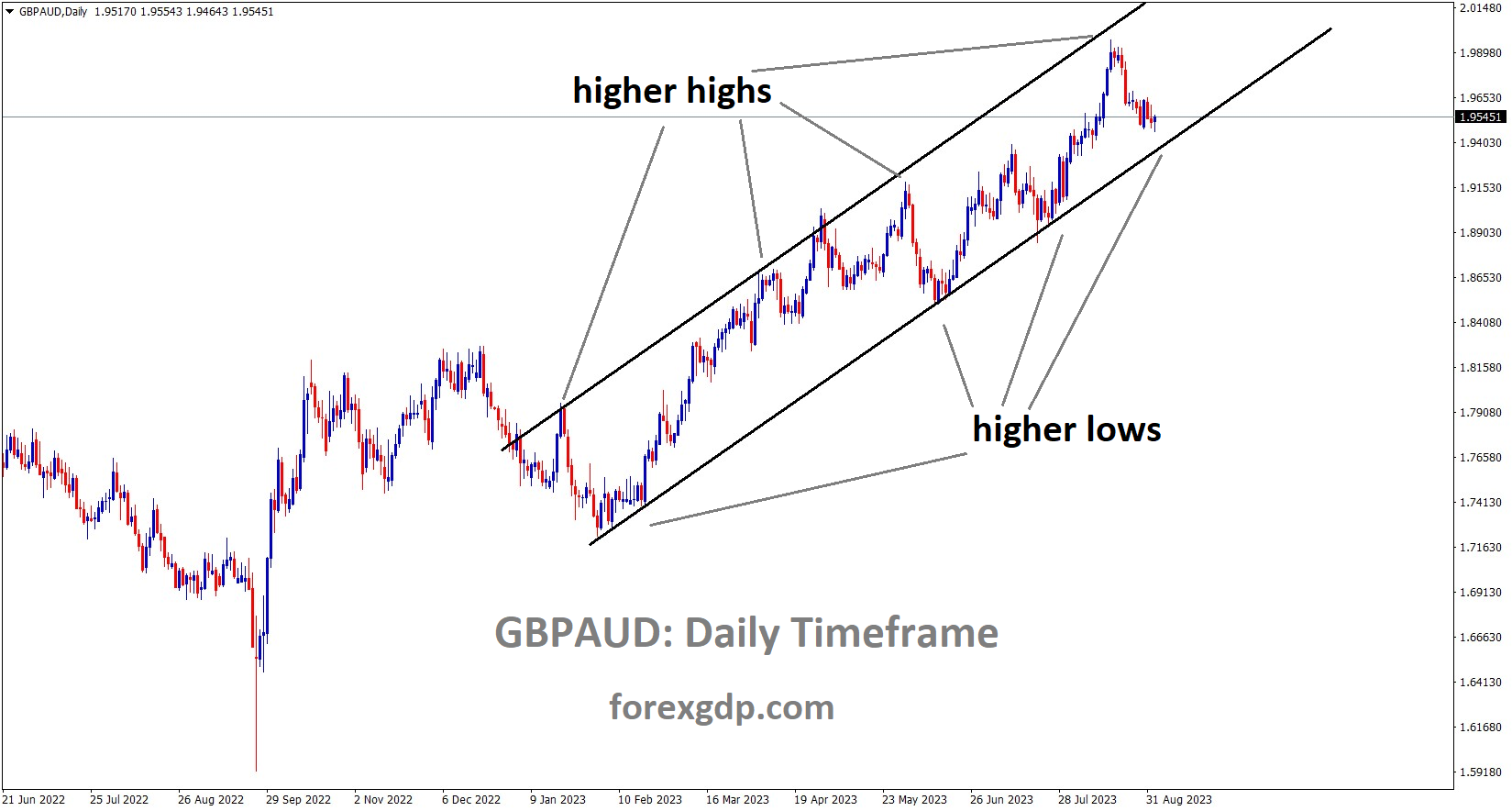 GBPAUD Daily TF Analysis Market is moving in an Ascending channel and the market has reached the higher low area of the channel