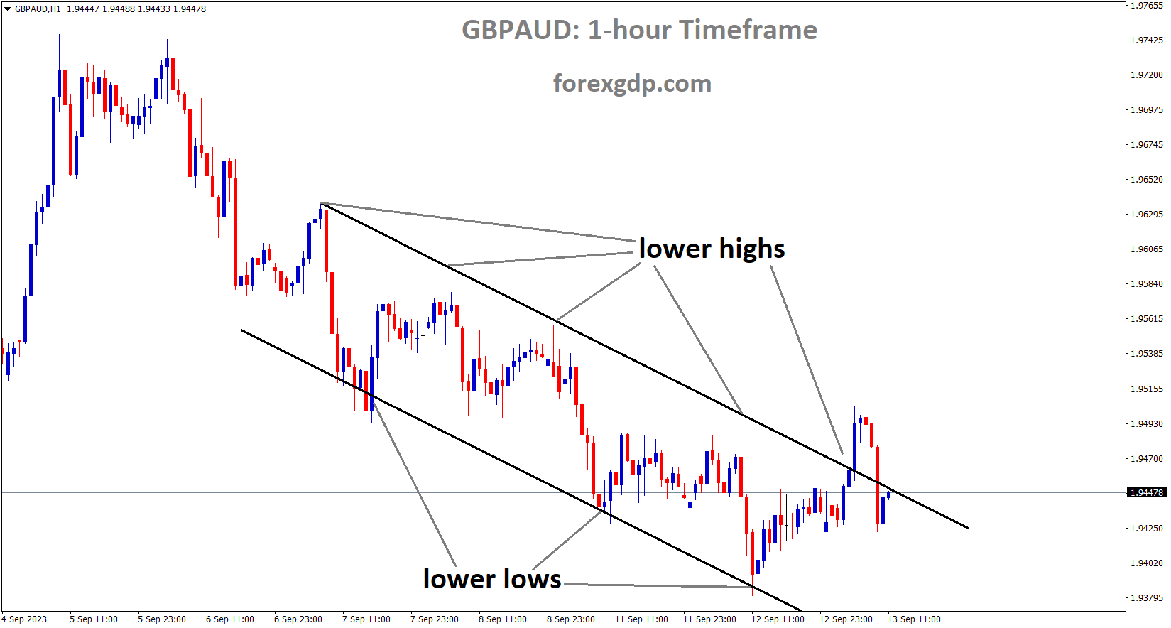 GBPAUD is moving in Descending channel and market has reached lower high area of the channel