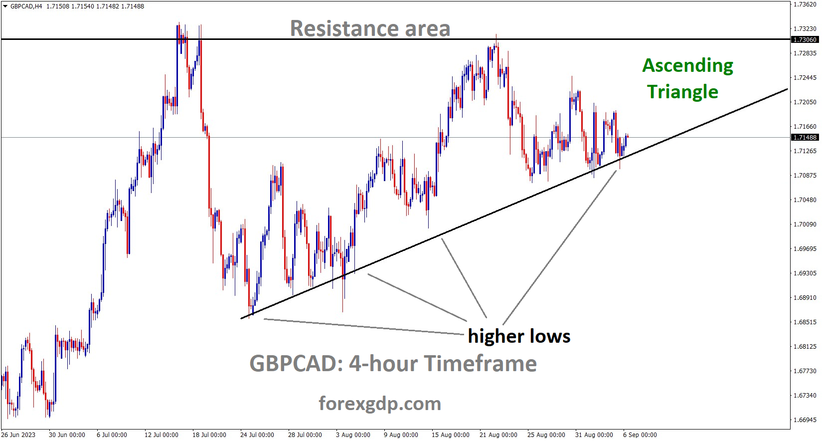 GBPCAD H4 TF Analysis Market is moving in an Ascending triangle pattern and the market has reached the higher low area of the pattern