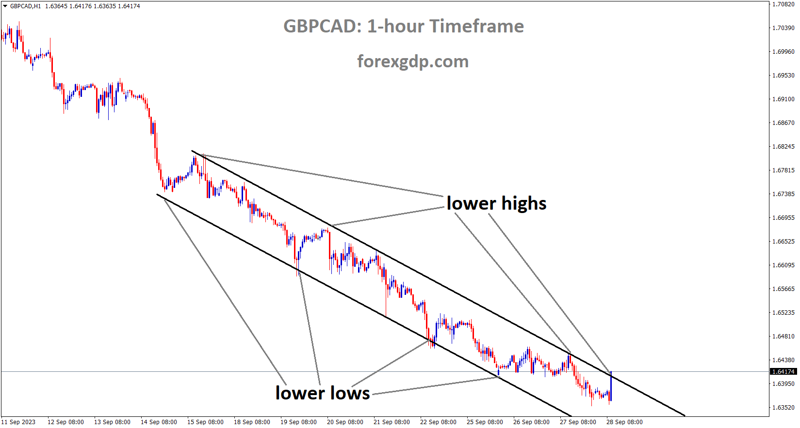 GBPCAD is moving in the Descending channel and the market has reached the lower high area of the channel