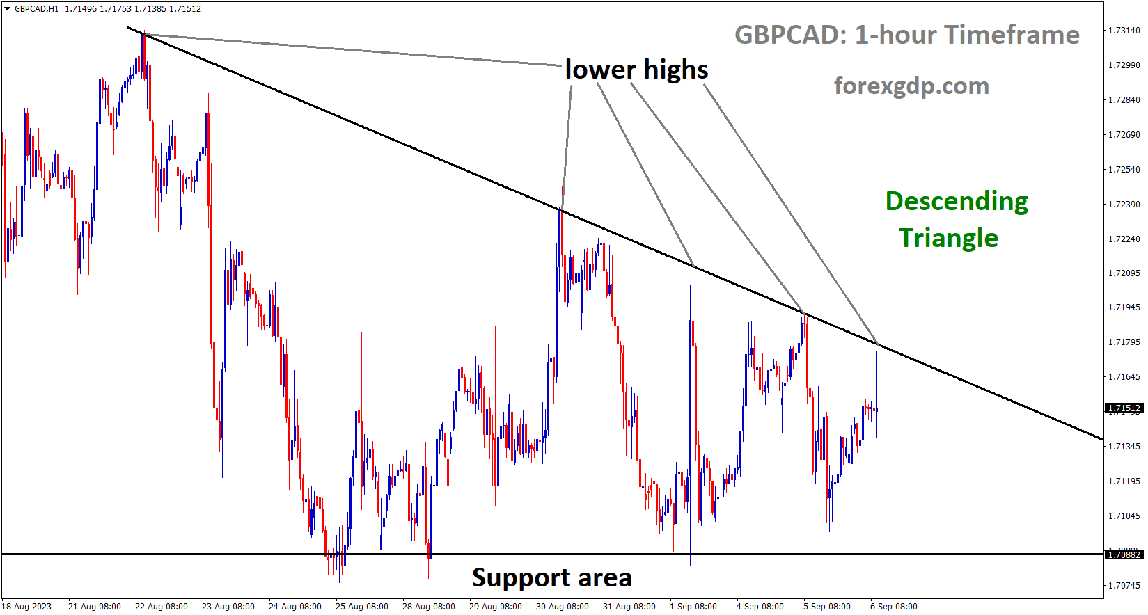 GBPCAD is moving in the Descending triangle pattern and the market has reached the lower high area of the pattern