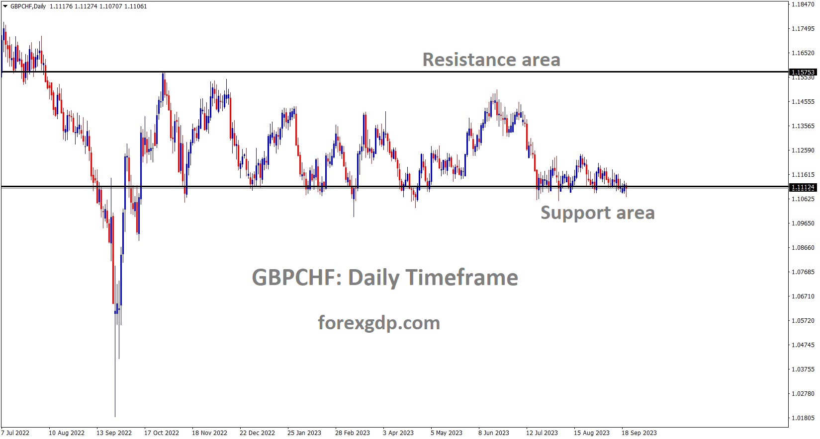 GBPCHF is moving in the Box pattern and the market has reached the horizontal support area of the pattern