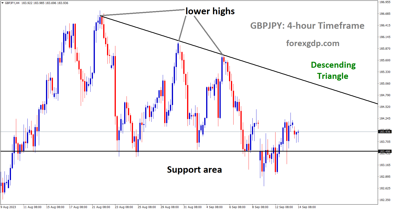 GBPJPY is moving in the Descending triangle pattern and the market has rebounded from the horizontal support area of the pattern