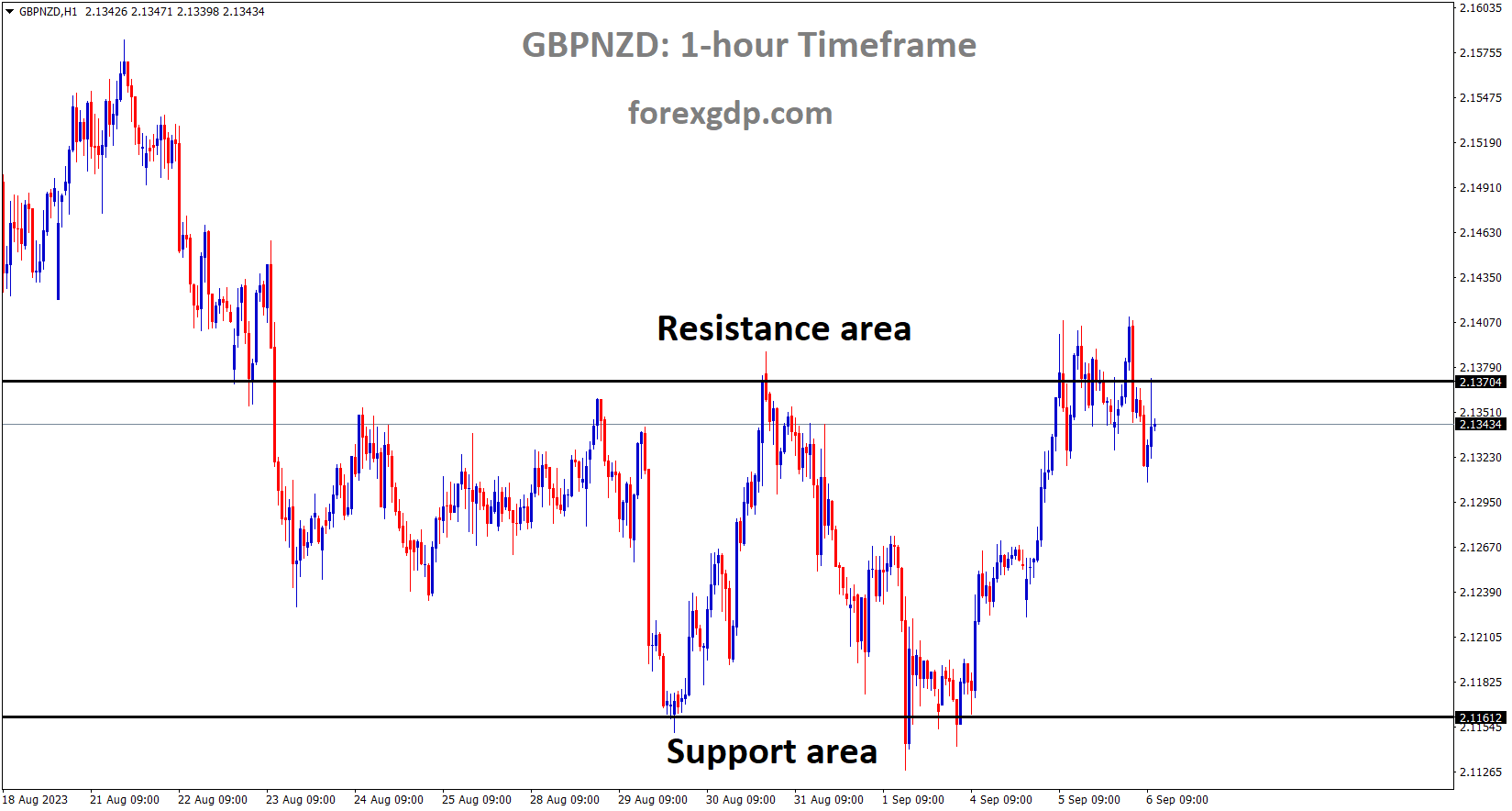 GBPNZD is moving in the Box pattern and the market has fallen from the resistance area of the pattern